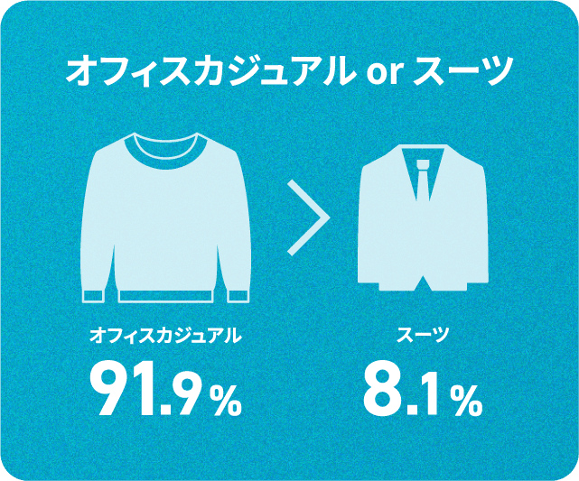 オフィスカジュアル91.9%、スーツ8.1%