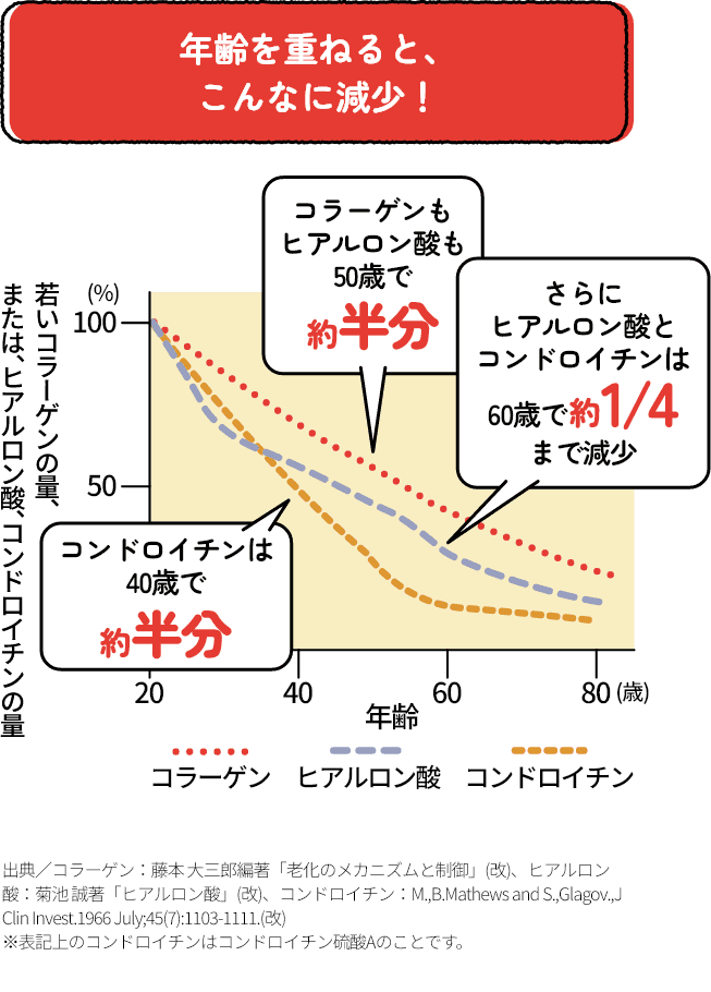 年齢を重ねると、こんなに減少！