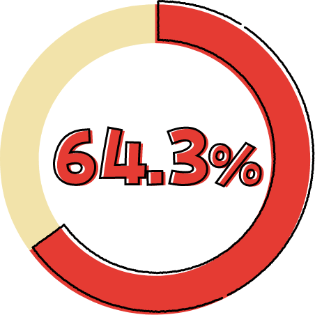 64.3%