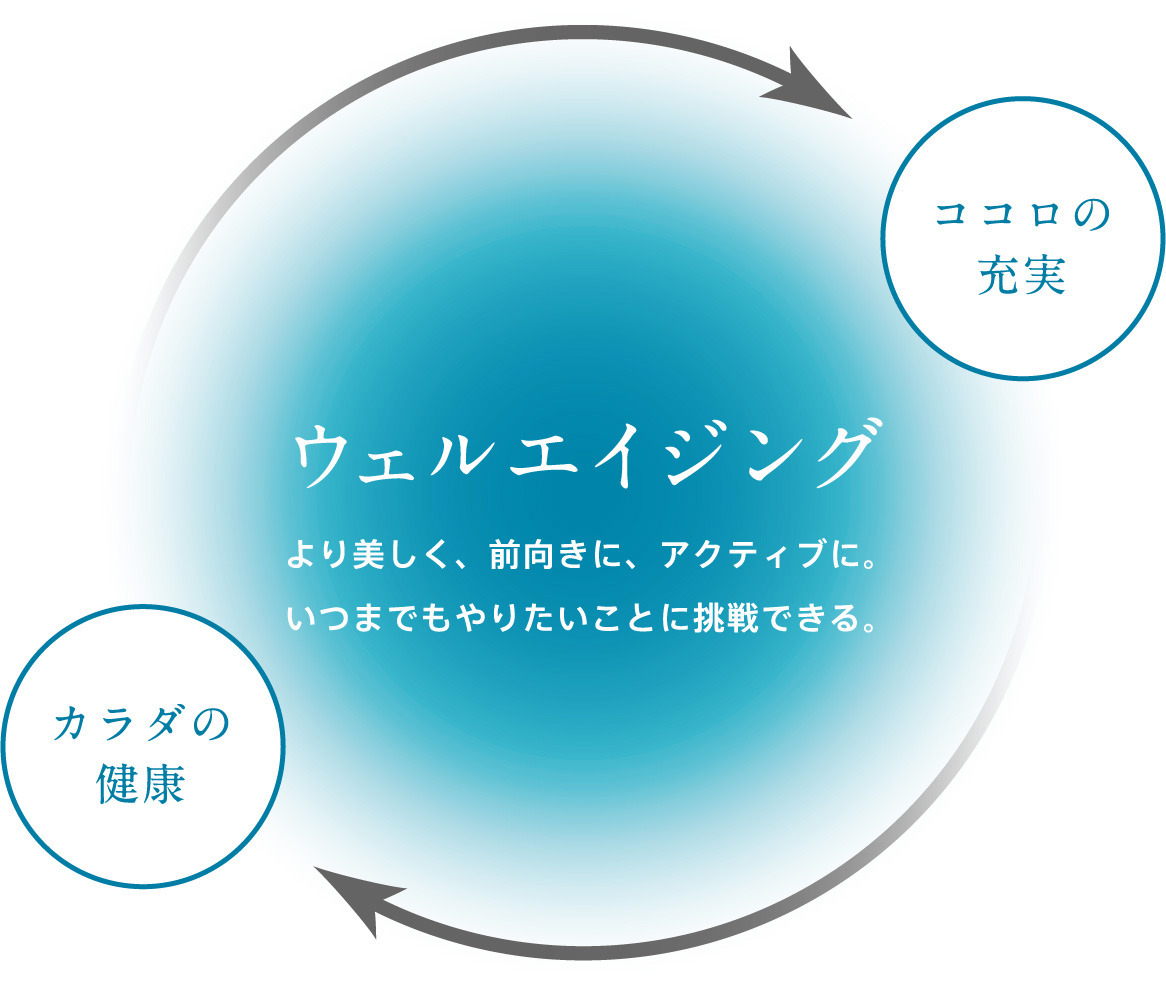 ウェルエイジングを中心に、カラダの健康とココロの充実が循環する図