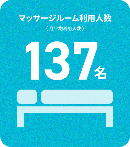 マッサージルーム利用人数（月の平均利用人数）137人