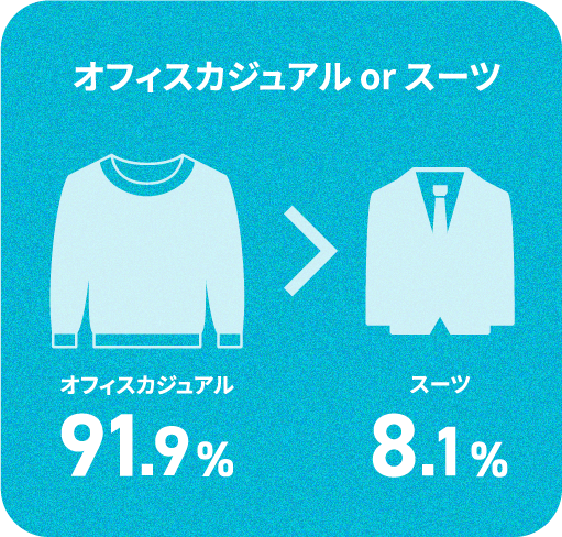 オフィスカジュアル91.9%、スーツ8.1%