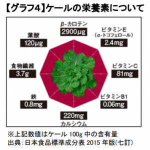 ケールの健康効果を検証 ダニ ハウスダストによる目と鼻の状態に対する効果を確認 ニュース キューサイ 企業サイト