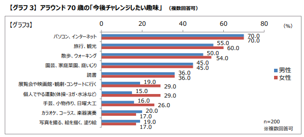 アラウンド70歳 団塊世代 実態調査 人生100年時代 今後不安なことは 自分や家族の健康 65 以上 女性の方が意識高め ニュース キューサイ 企業サイト