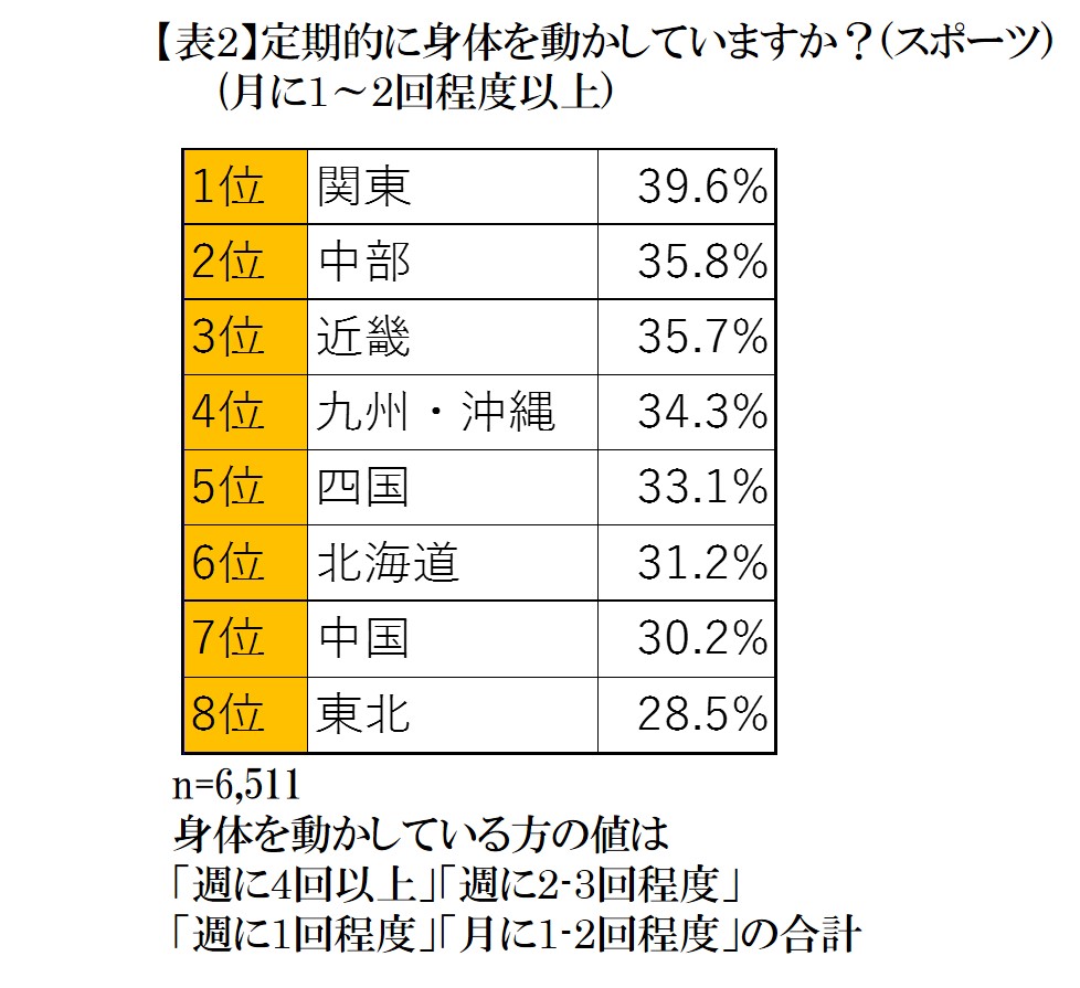 40代から70代男女6 511名の運動意識に対する実態調査結果 梅雨明けにおすすめのスポーツは ウオーキング 積極的にスポーツに取り組んでいるエリア ランキング第1位は 関東 ニュース キューサイ 企業サイト