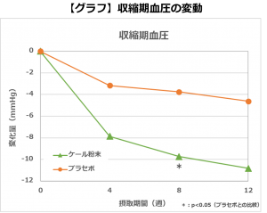 ケールの健康効果を検証 ダニ ハウスダストによる目と鼻の状態に対する効果を確認 ニュース キューサイ 企業サイト