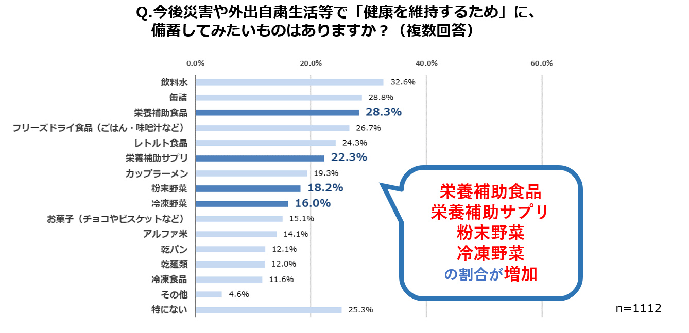 11月19日は 備蓄の日 約7割の方が現在の備蓄食では健康維持には不十分と回答 今後備蓄してみたい食材には 粉末野菜 冷凍野菜などが増加傾向 あると便利な 備蓄野菜 粉末ケール のススメ ニュース キューサイ 企業サイト