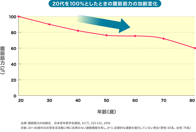 20代を100%としたときの腹筋筋力の加齢変化折れ線グラフ
