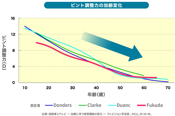 ピント調整力の加齢変化を表す折れ線グラフ