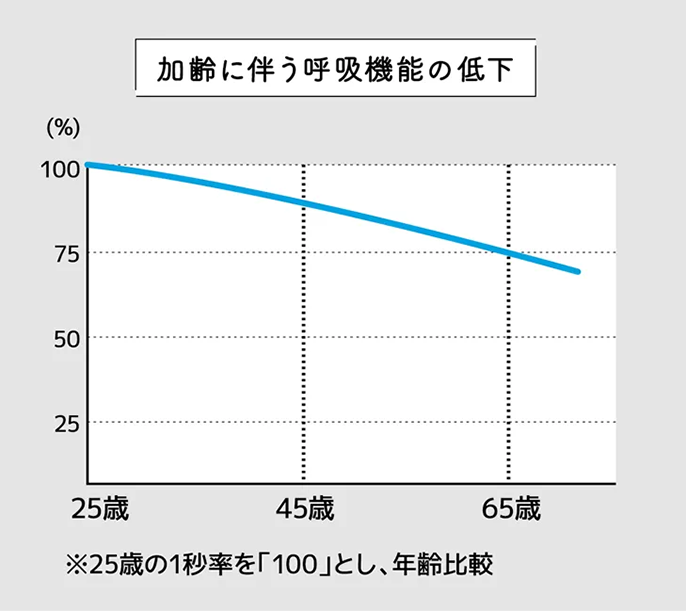 加齢に伴う呼吸機能の低下