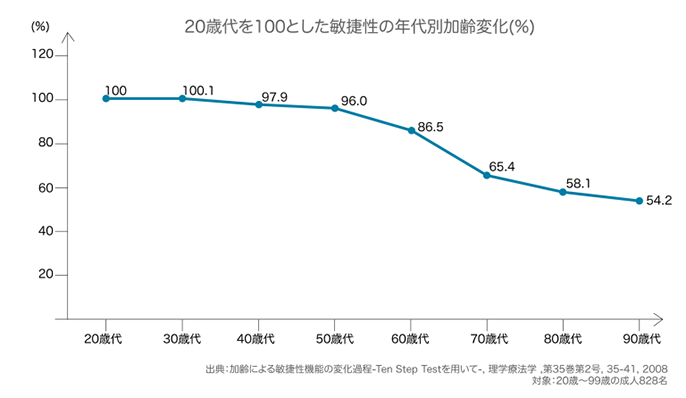 20歳代を100とした敏捷性の年代別加齢変化の折れ線グラフ