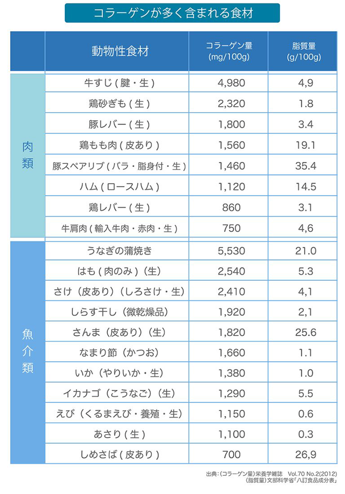 コラーゲンが多く含まれる食材一覧
