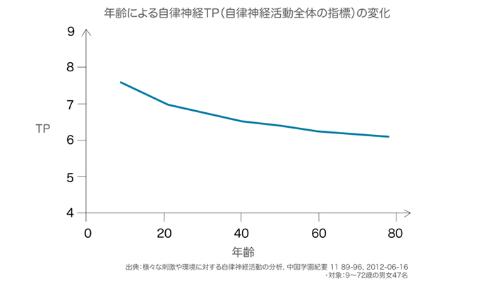 年齢による自律神経TP(自律神経活動全体の指標)の変化の折れ線グラフ