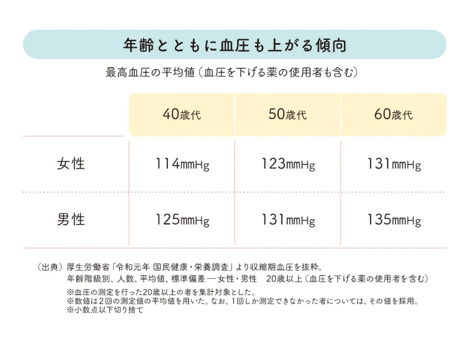 年齢とともに血圧も上がる傾向の表