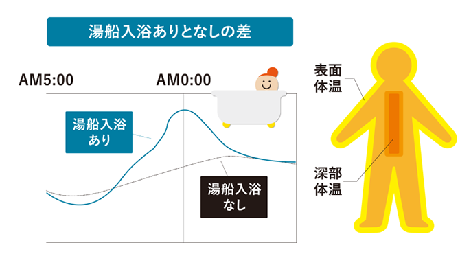 湯船入浴ありとなしの差の波グラフと表面・深部体温のイラスト