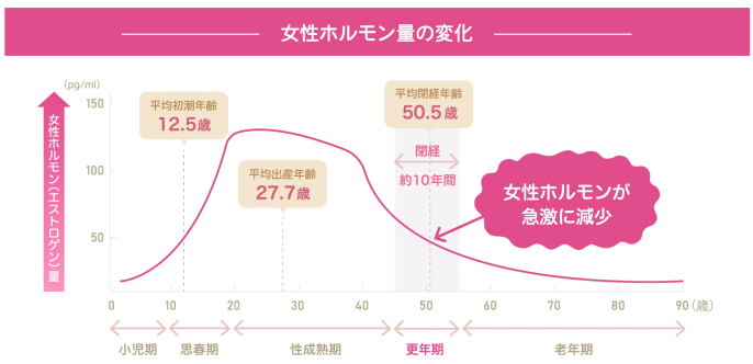 年齢による女性ホルモン量の変化