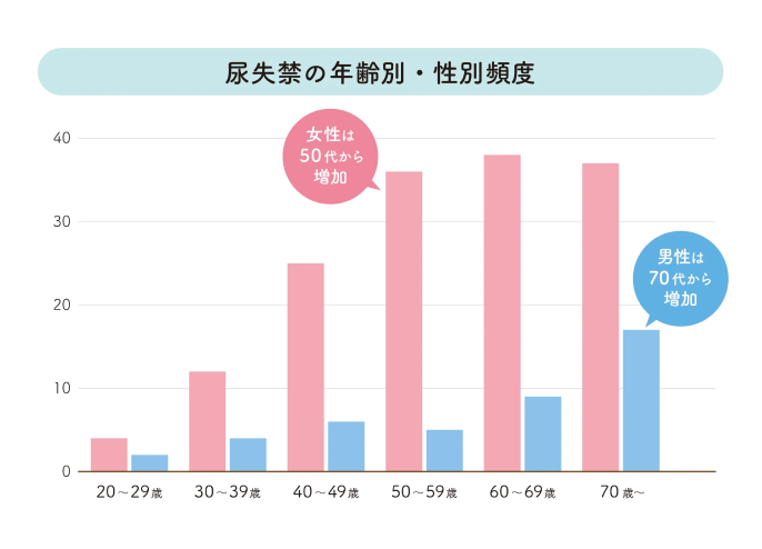 尿失禁の年齢別・性別頻度の棒グラフ