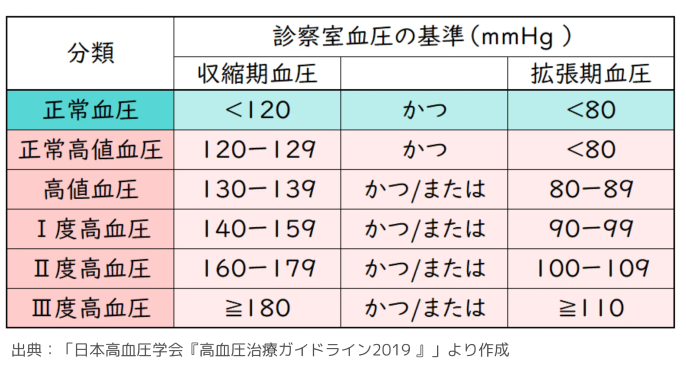 日本高血圧学会「高血圧治療ガイドライン2019」診察室血圧の基準の表