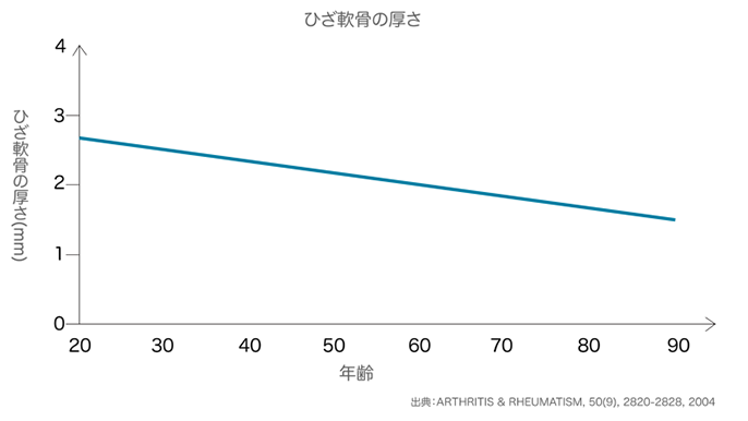ひざ軟骨の厚さのグラフ