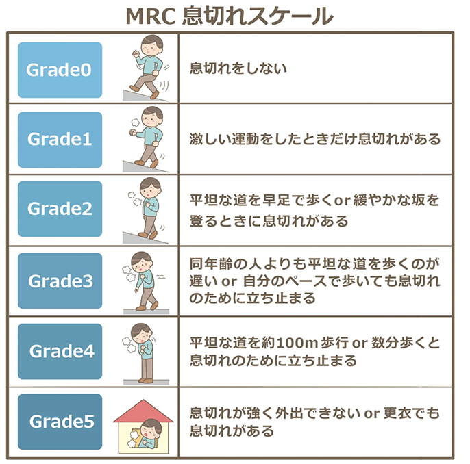 MRC 息切れスケール。Grade0、息切れをしない。Grade1、激しい運動をした時だけ息切れがある。Grade2、平坦な道を早足で歩く or 緩やかな坂を登るときに息切れがある。Grade3、同年齢の人よりも平坦な道を歩くのが遅い or 自分のペースで歩いても息切れのために立ち止まる。Grade4、平坦な道を約100m歩行 or 数分歩くと息切れのために立ち止まる。Grade5、息切れが強く外出できない or 更衣でも息切れがある。