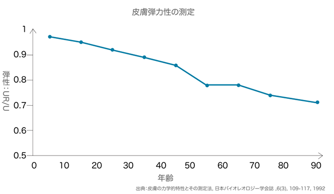 皮膚弾力性の測定折れ線グラフ