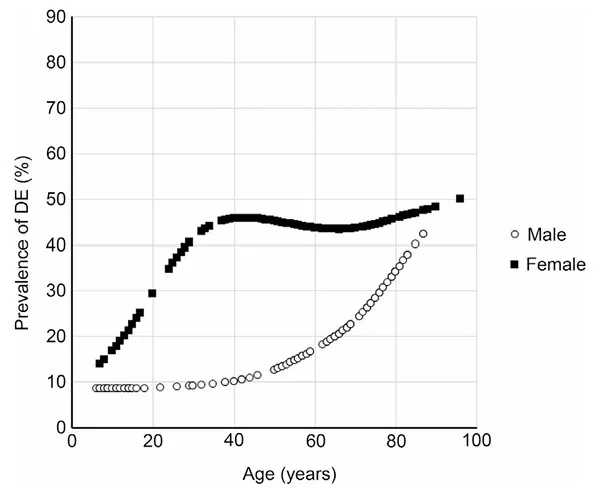 年齢別ドライアイ（DE）男女別有病率の分布グラフ