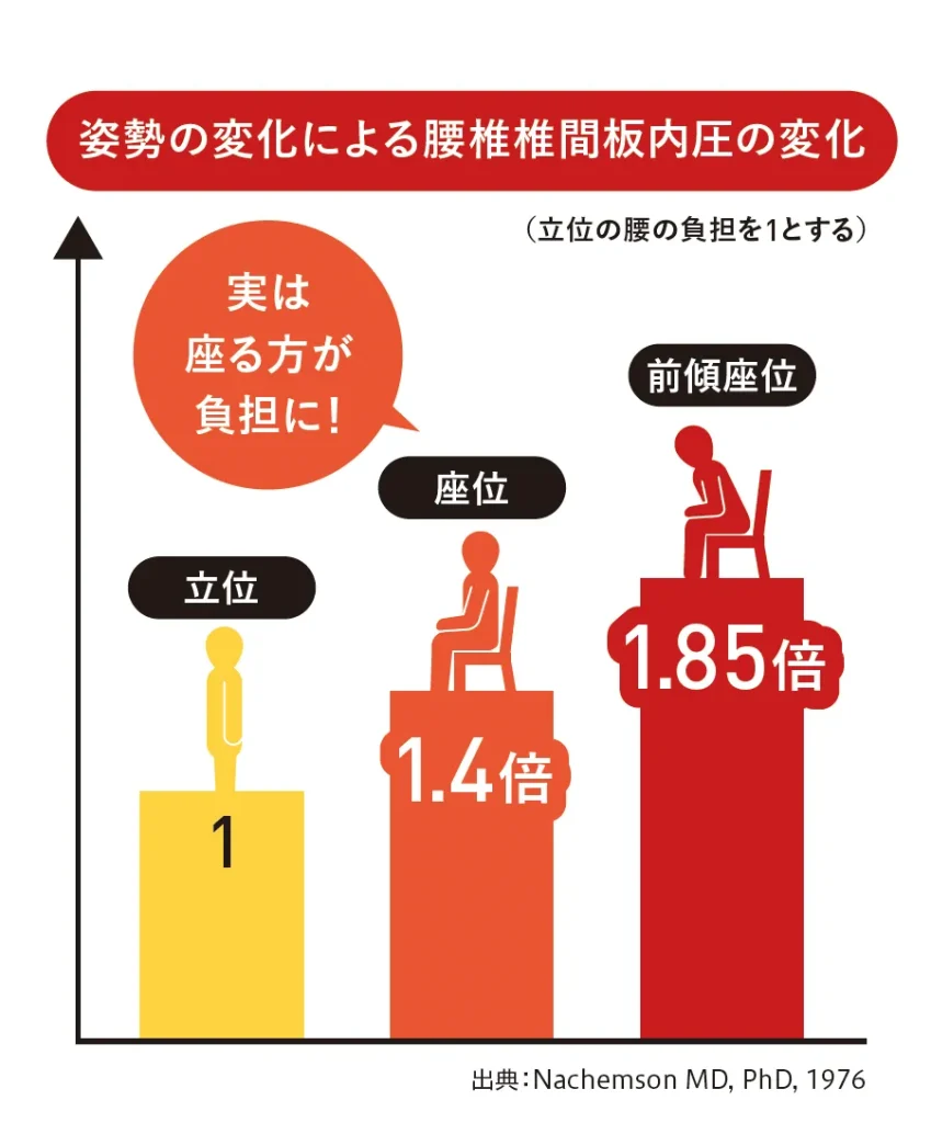 姿勢の変化による腰椎椎間板内圧の変化のグラフ