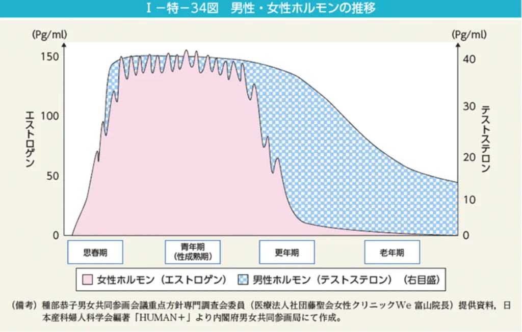 男性・女性ホルモンの推移のグラフ